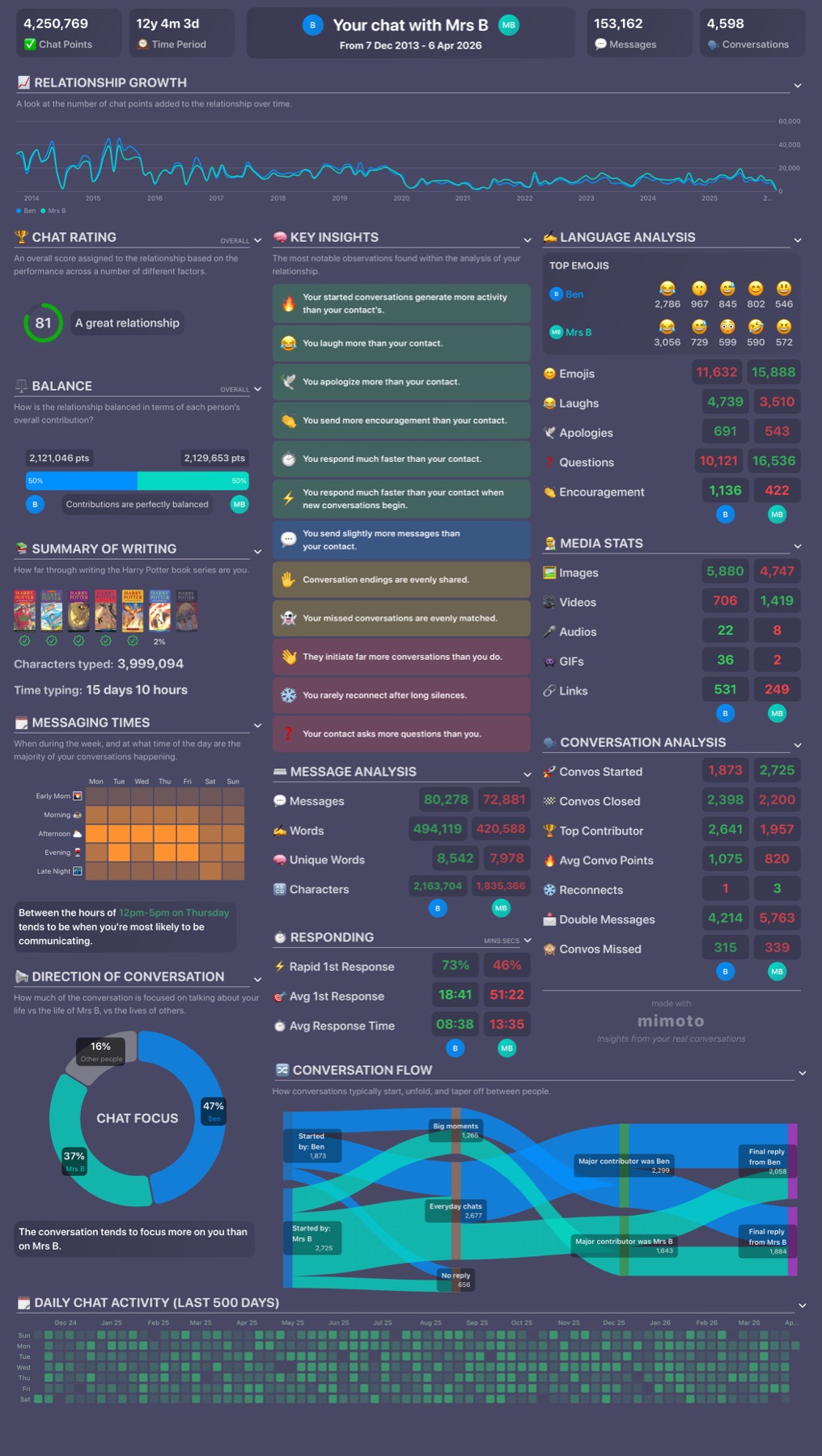 Redacted Mimoto relationship report showing message totals, relationship growth, chat rating, key insights, language analysis, and conversation patterns.